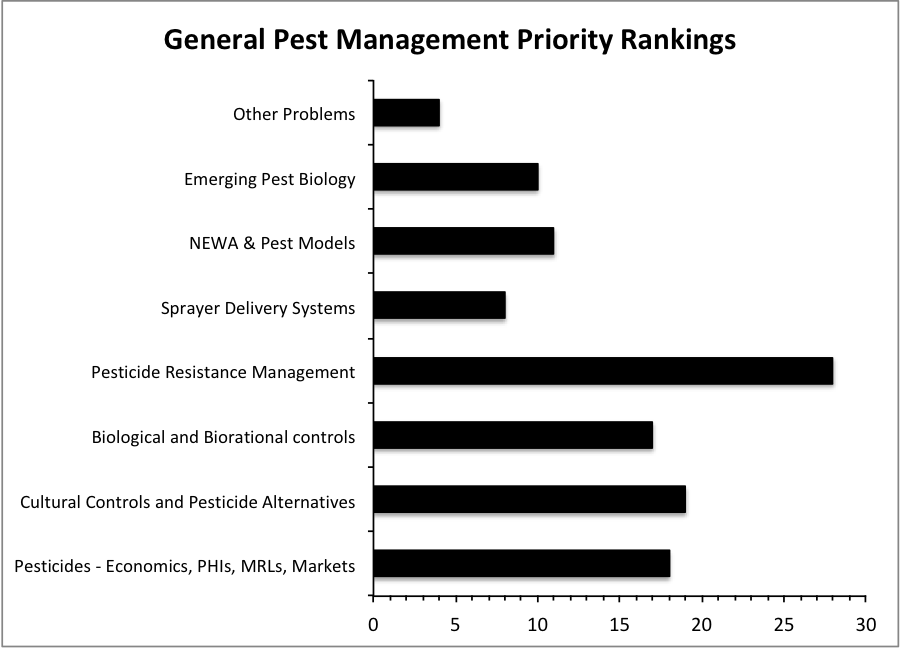 General pest management priority rankings