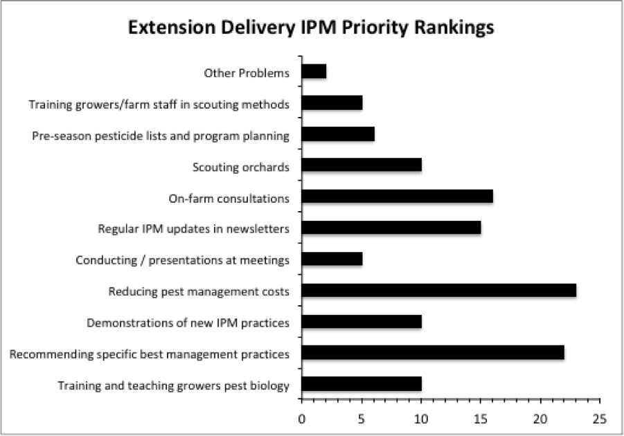 IPM delivery priorities