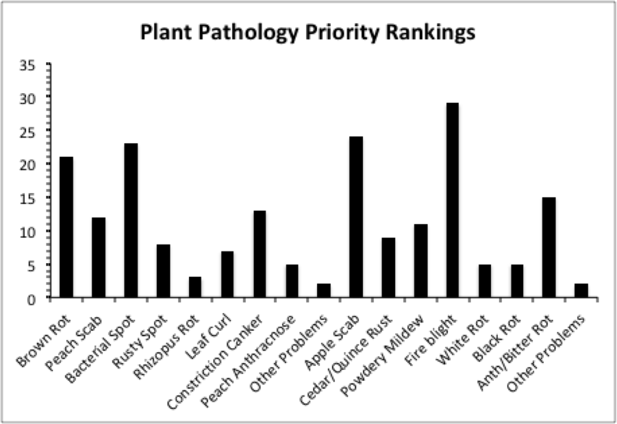 Plant pathology priority rankings