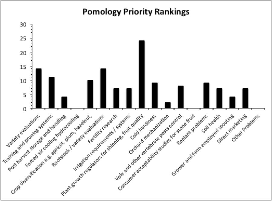 Pomology priority rankings