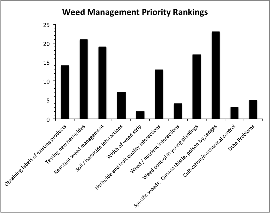Weed management priority rankings