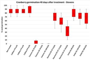 Graph of cranberry germination after treatment