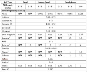 Graph of Soil-Applied Herbicide Rates